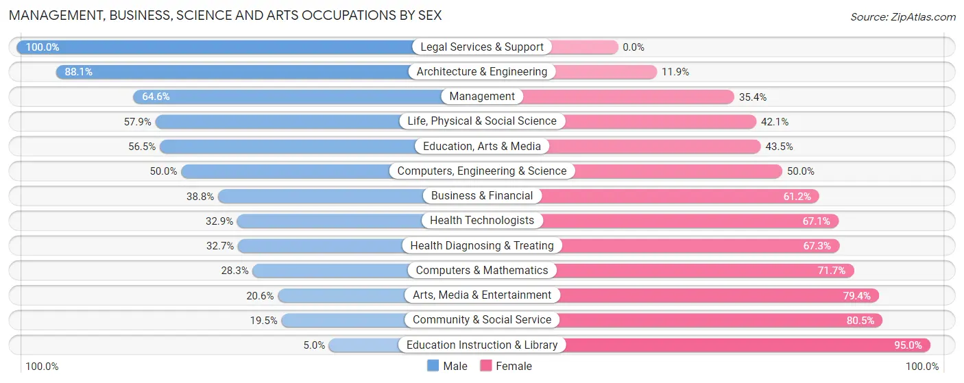 Management, Business, Science and Arts Occupations by Sex in Zip Code 76140