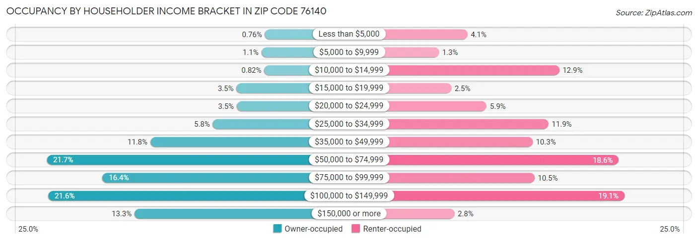 Occupancy by Householder Income Bracket in Zip Code 76140