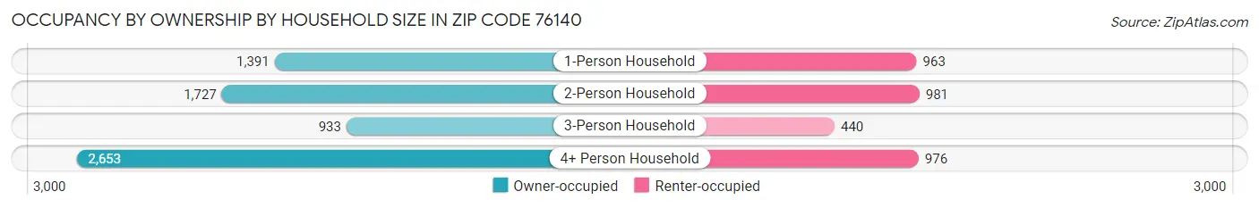 Occupancy by Ownership by Household Size in Zip Code 76140
