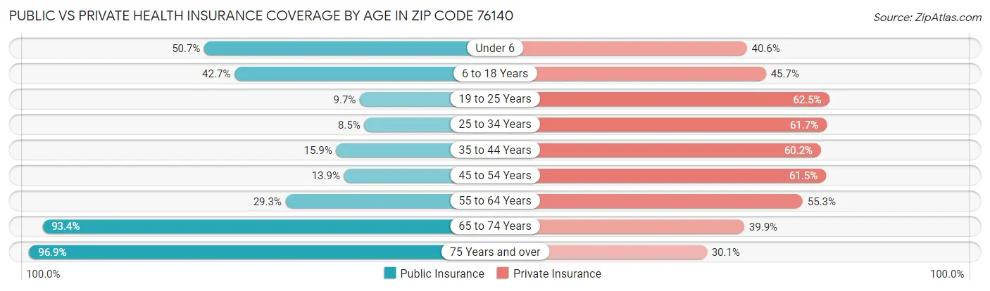 Public vs Private Health Insurance Coverage by Age in Zip Code 76140