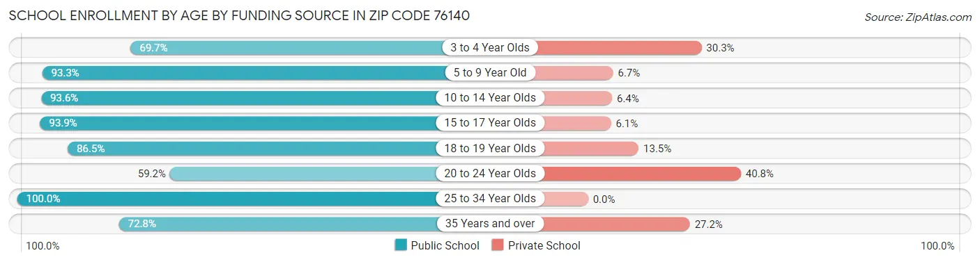 School Enrollment by Age by Funding Source in Zip Code 76140