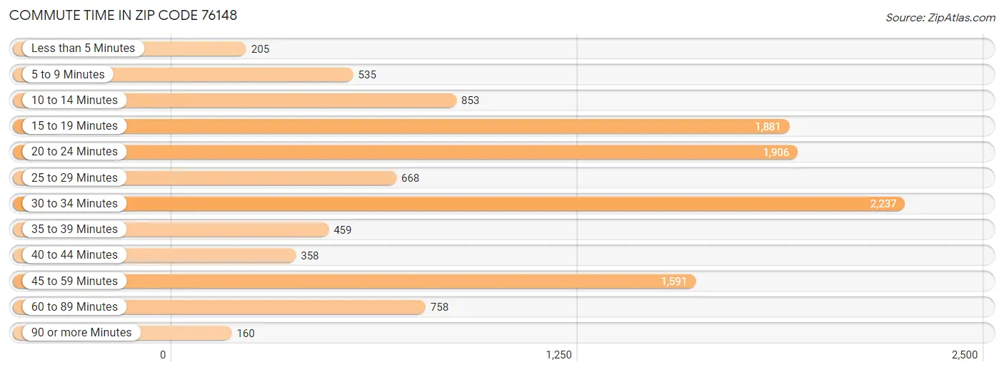 Commute Time in Zip Code 76148