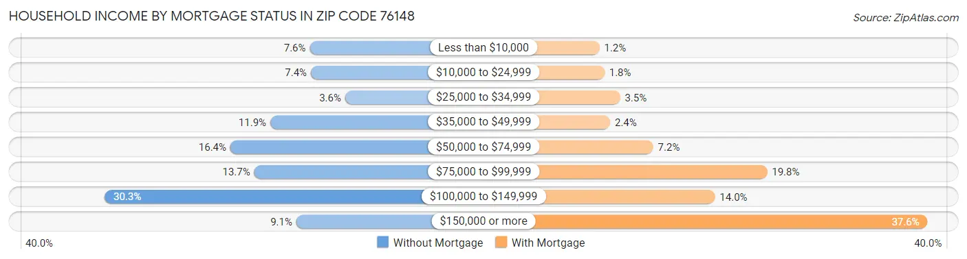 Household Income by Mortgage Status in Zip Code 76148