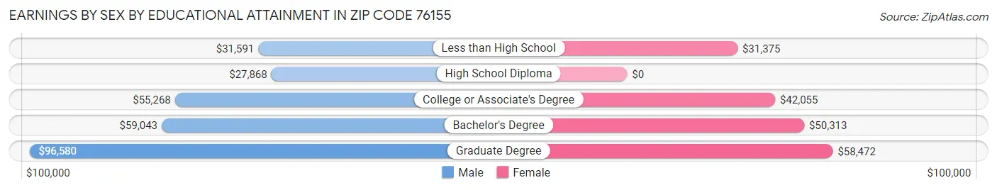 Earnings by Sex by Educational Attainment in Zip Code 76155