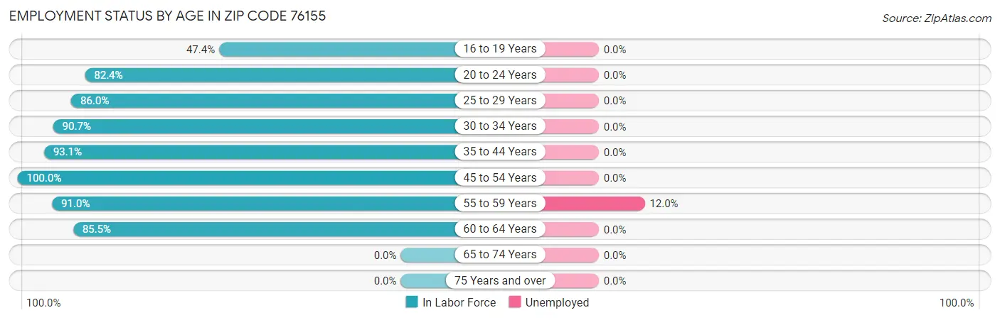 Employment Status by Age in Zip Code 76155