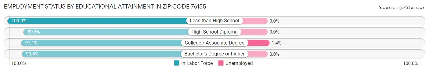 Employment Status by Educational Attainment in Zip Code 76155