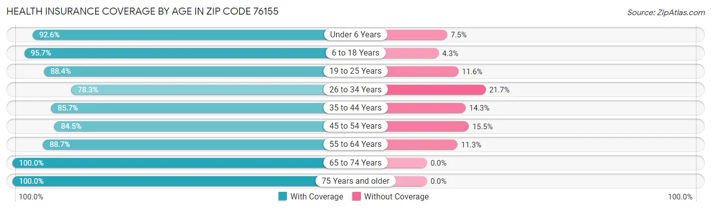 Health Insurance Coverage by Age in Zip Code 76155