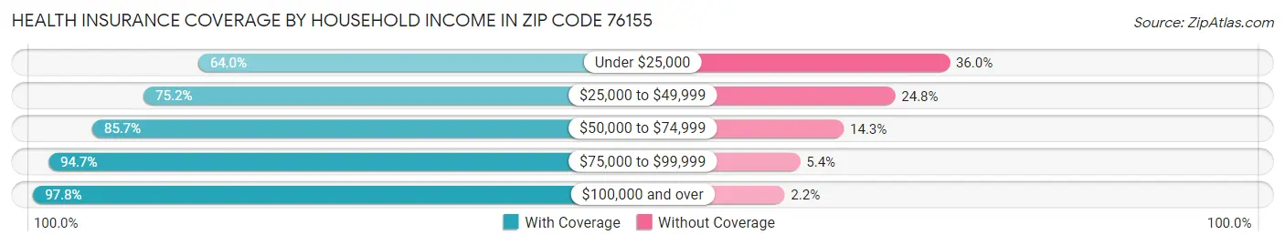 Health Insurance Coverage by Household Income in Zip Code 76155