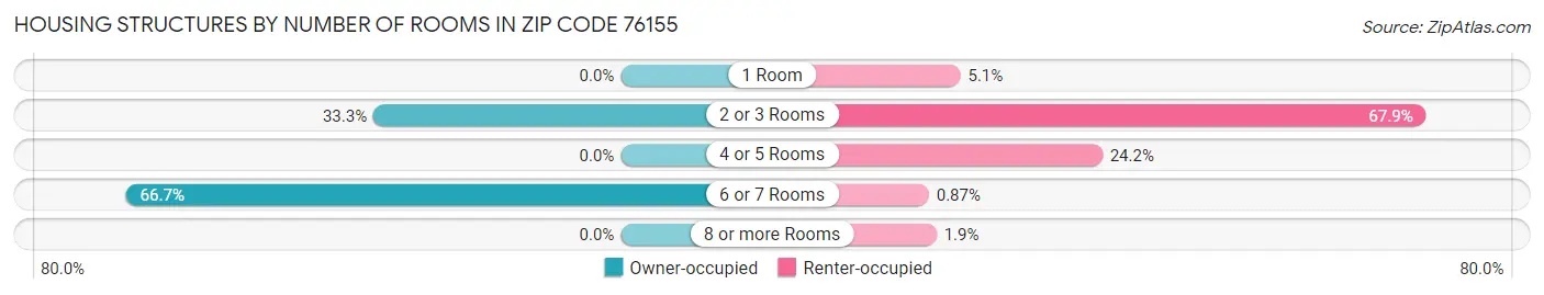 Housing Structures by Number of Rooms in Zip Code 76155