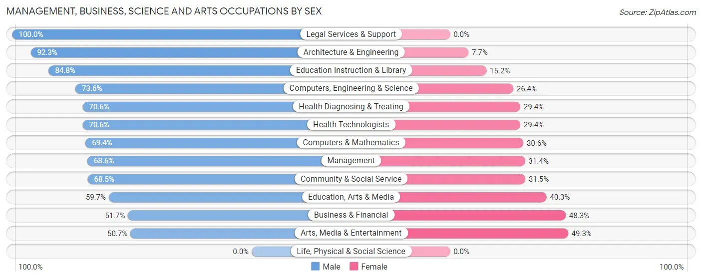 Management, Business, Science and Arts Occupations by Sex in Zip Code 76155
