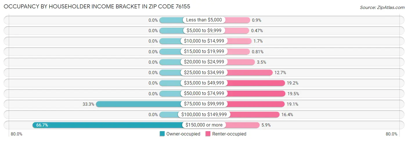 Occupancy by Householder Income Bracket in Zip Code 76155