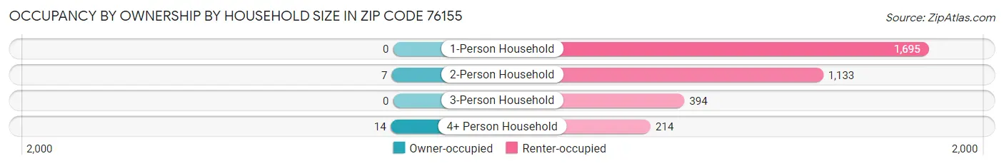 Occupancy by Ownership by Household Size in Zip Code 76155