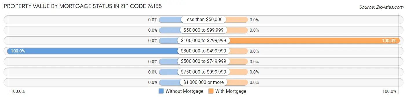 Property Value by Mortgage Status in Zip Code 76155