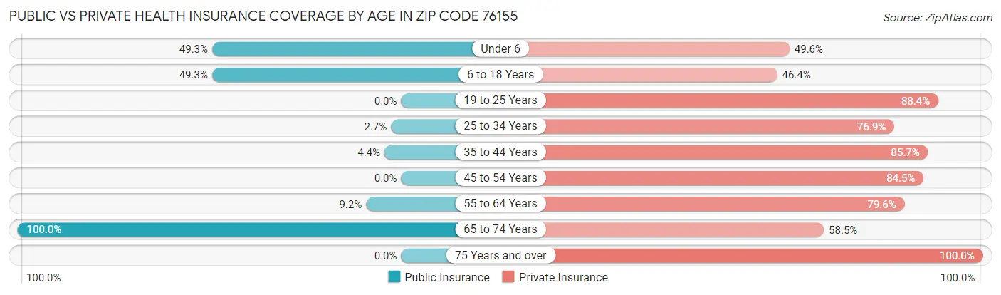 Public vs Private Health Insurance Coverage by Age in Zip Code 76155