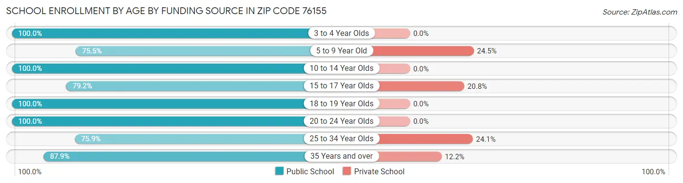 School Enrollment by Age by Funding Source in Zip Code 76155
