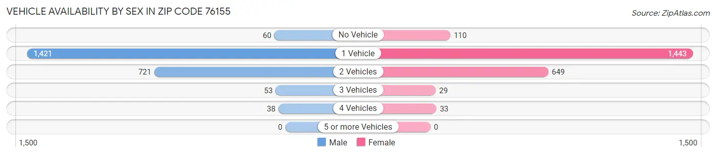 Vehicle Availability by Sex in Zip Code 76155