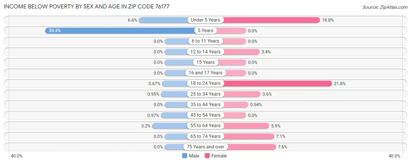 Income Below Poverty by Sex and Age in Zip Code 76177