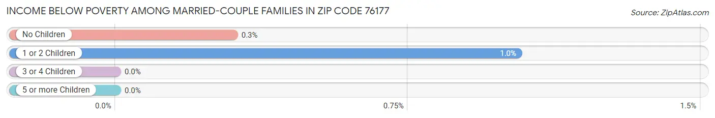 Income Below Poverty Among Married-Couple Families in Zip Code 76177