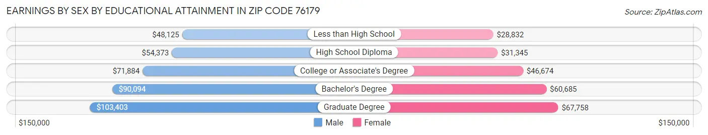 Earnings by Sex by Educational Attainment in Zip Code 76179