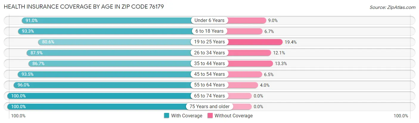 Health Insurance Coverage by Age in Zip Code 76179