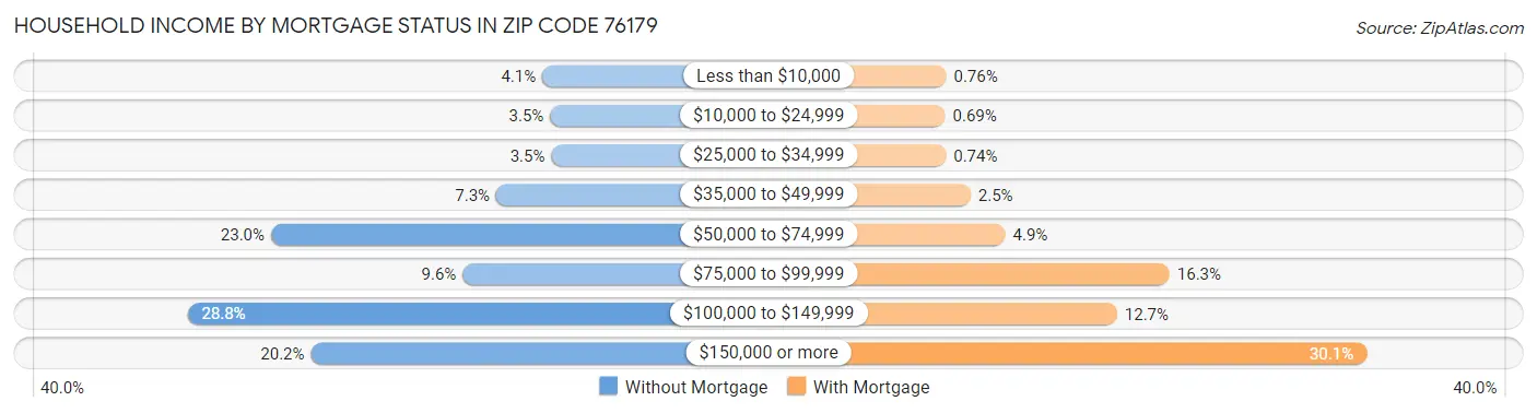 Household Income by Mortgage Status in Zip Code 76179