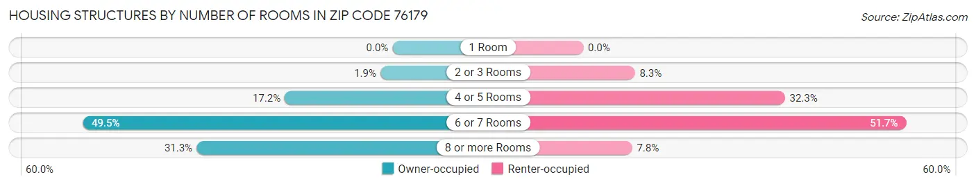 Housing Structures by Number of Rooms in Zip Code 76179