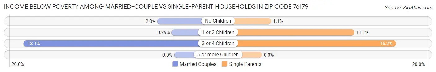 Income Below Poverty Among Married-Couple vs Single-Parent Households in Zip Code 76179