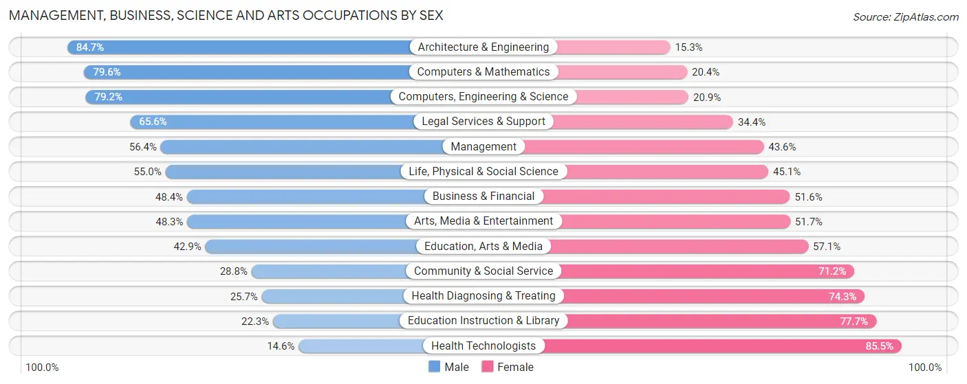 Management, Business, Science and Arts Occupations by Sex in Zip Code 76179