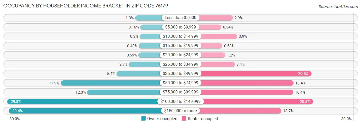 Occupancy by Householder Income Bracket in Zip Code 76179