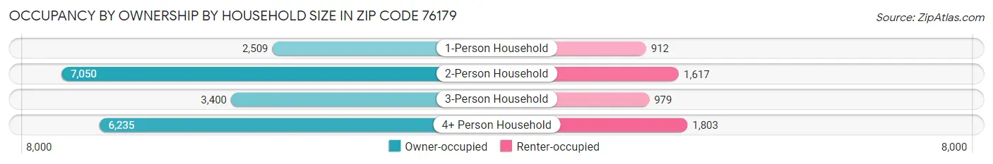 Occupancy by Ownership by Household Size in Zip Code 76179