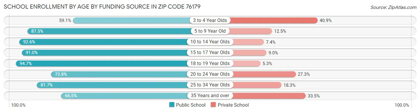 School Enrollment by Age by Funding Source in Zip Code 76179
