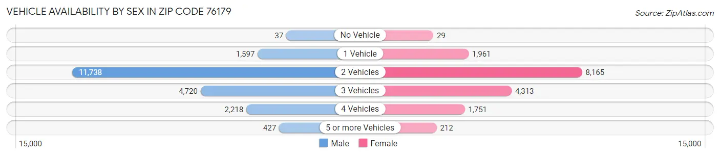 Vehicle Availability by Sex in Zip Code 76179