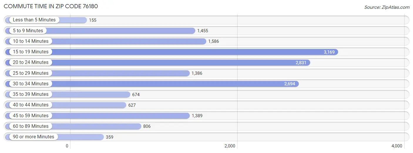 Commute Time in Zip Code 76180