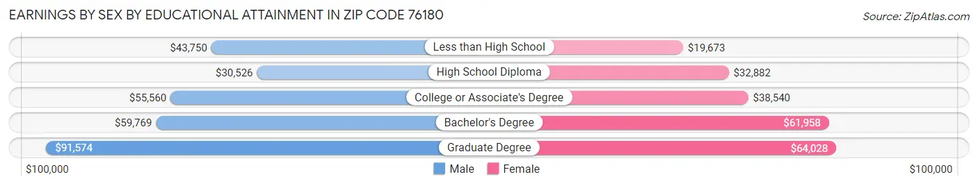 Earnings by Sex by Educational Attainment in Zip Code 76180