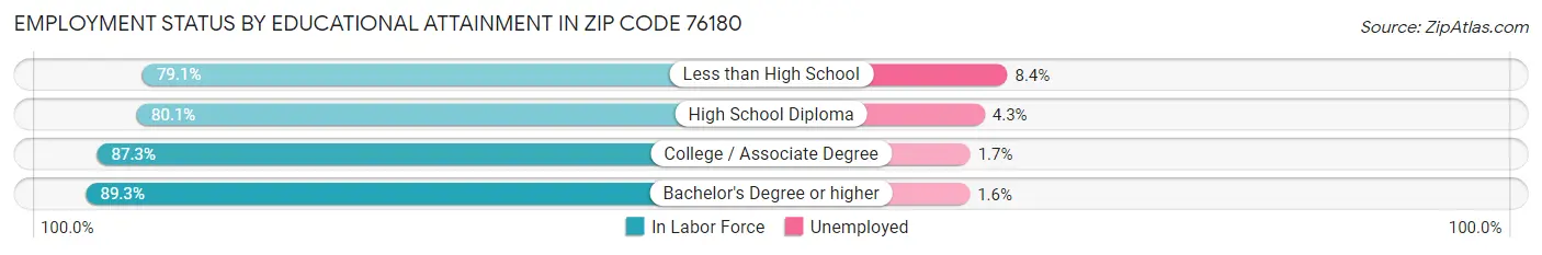 Employment Status by Educational Attainment in Zip Code 76180