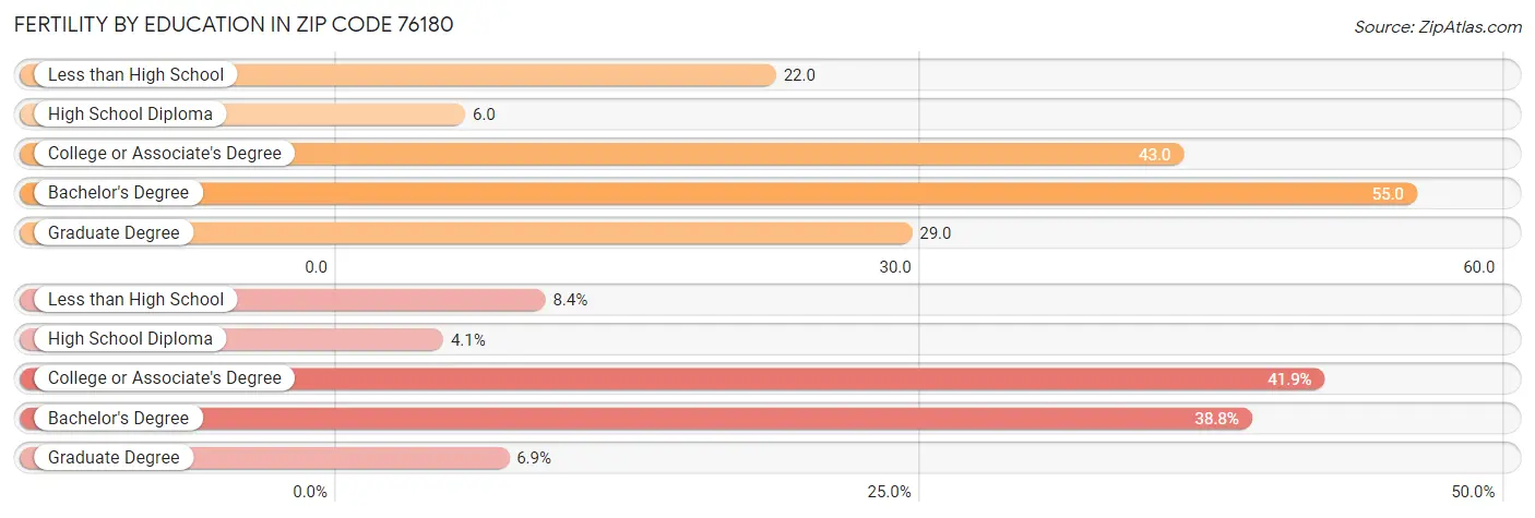 Female Fertility by Education Attainment in Zip Code 76180