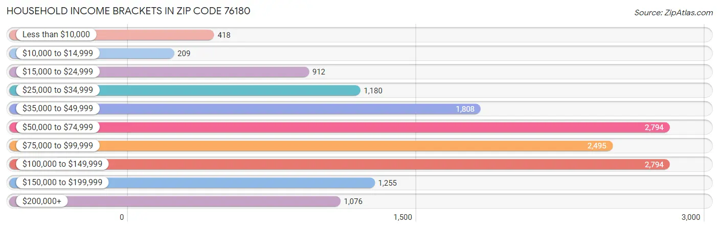 Household Income Brackets in Zip Code 76180