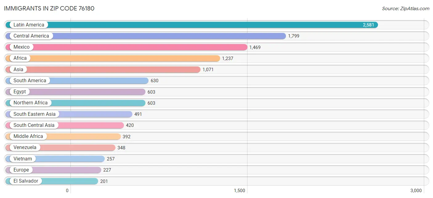 Immigrants in Zip Code 76180