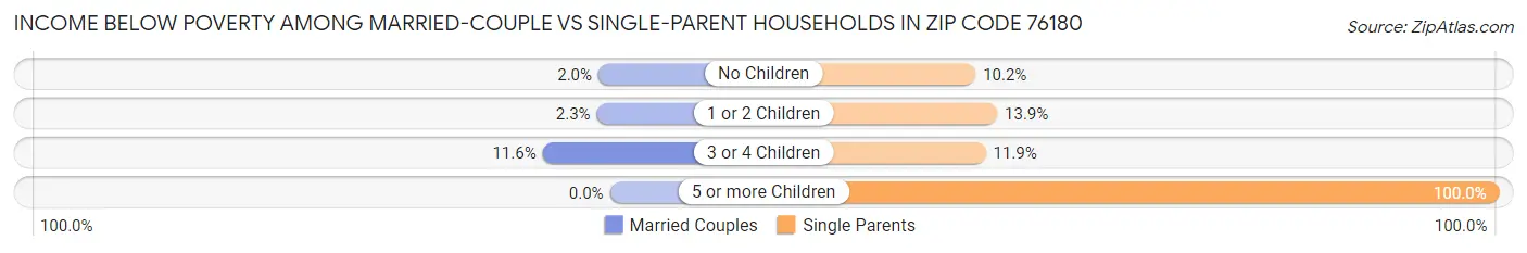 Income Below Poverty Among Married-Couple vs Single-Parent Households in Zip Code 76180