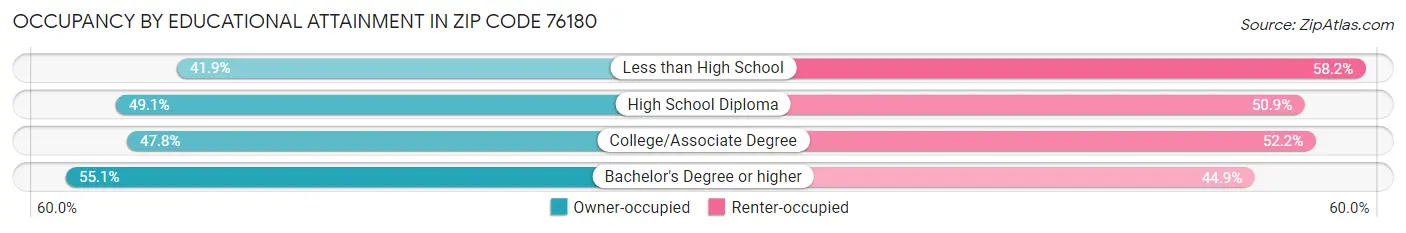 Occupancy by Educational Attainment in Zip Code 76180