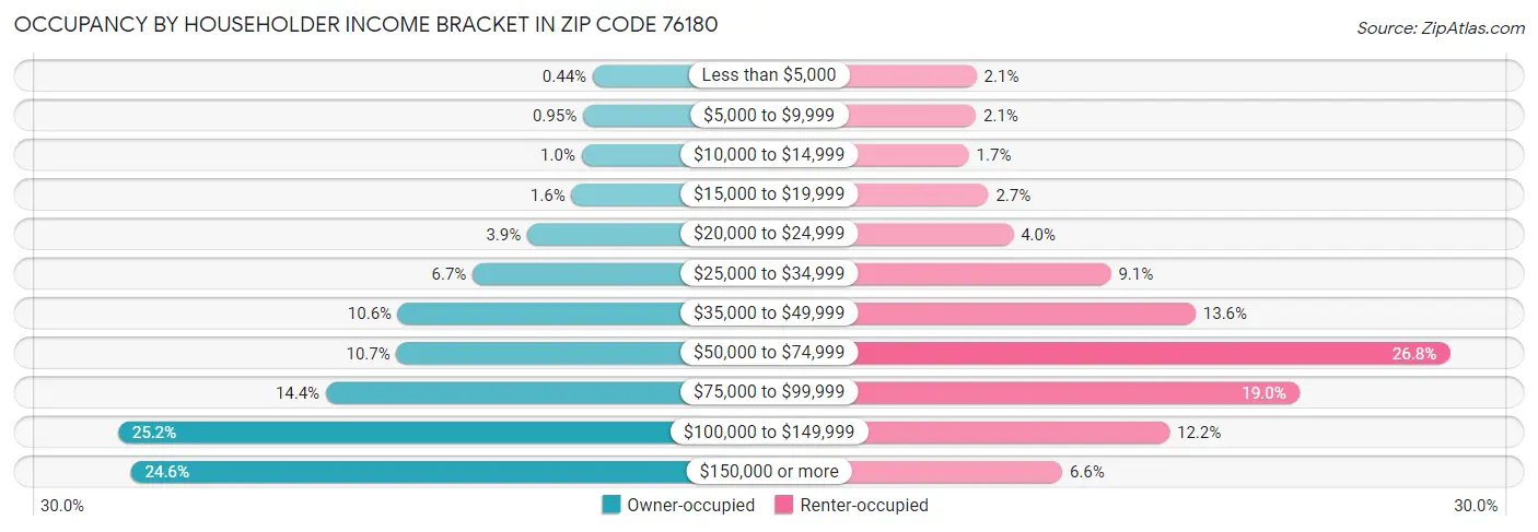 Occupancy by Householder Income Bracket in Zip Code 76180