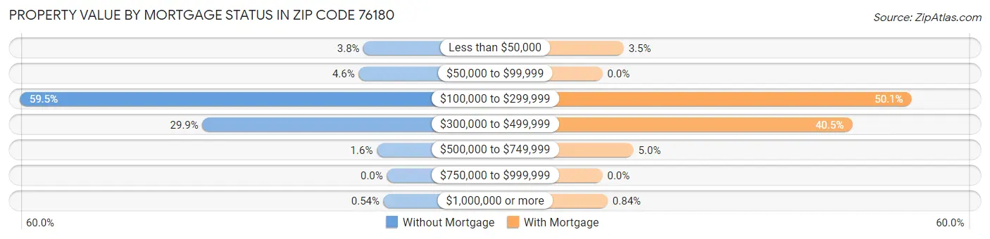 Property Value by Mortgage Status in Zip Code 76180