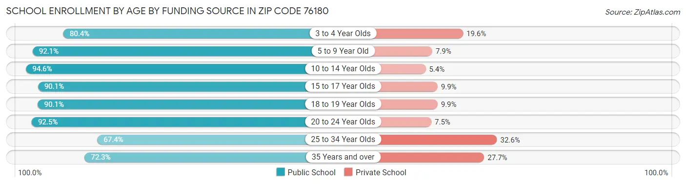 School Enrollment by Age by Funding Source in Zip Code 76180