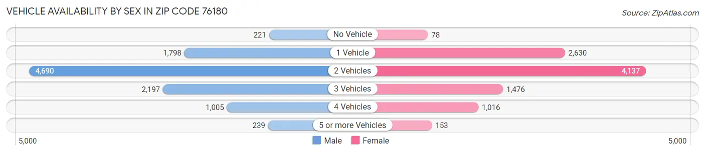 Vehicle Availability by Sex in Zip Code 76180