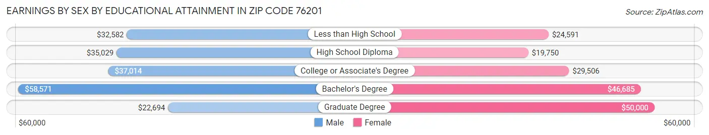 Earnings by Sex by Educational Attainment in Zip Code 76201