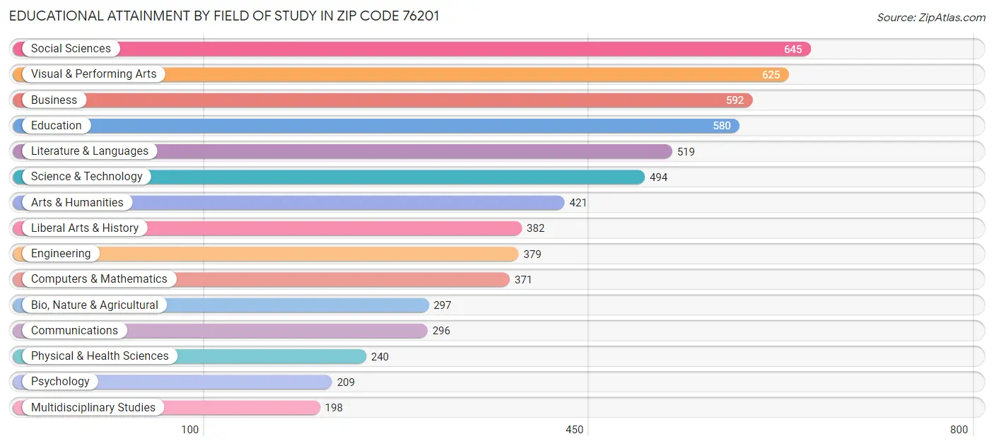 Educational Attainment by Field of Study in Zip Code 76201