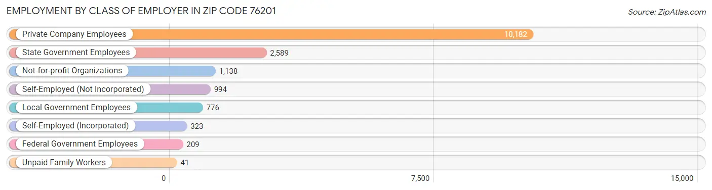 Employment by Class of Employer in Zip Code 76201