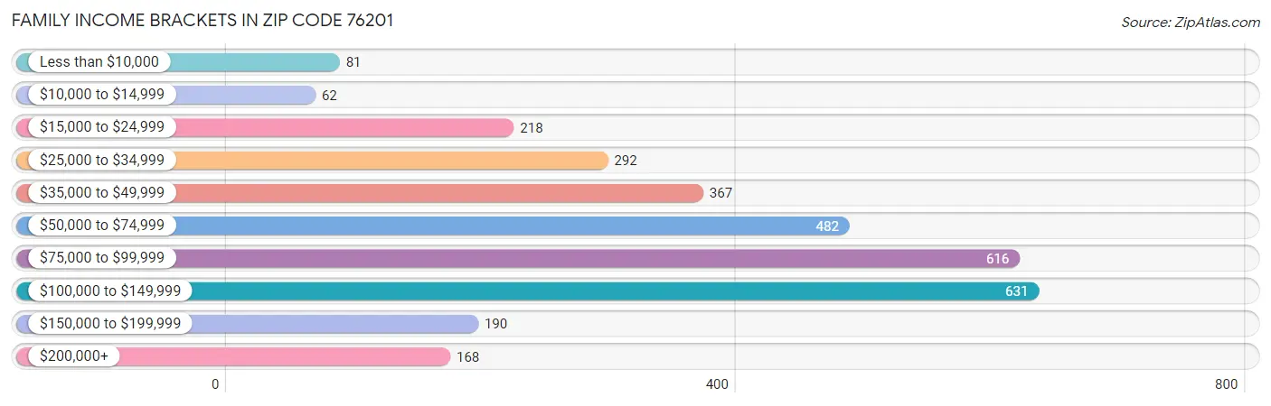 Family Income Brackets in Zip Code 76201