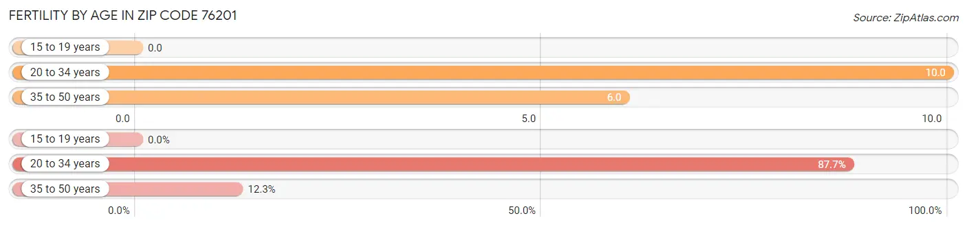 Female Fertility by Age in Zip Code 76201