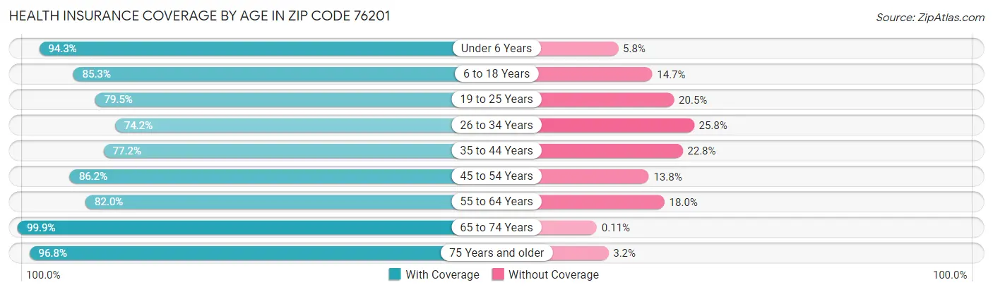 Health Insurance Coverage by Age in Zip Code 76201